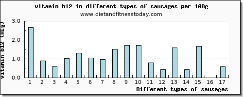 sausages vitamin b12 per 100g